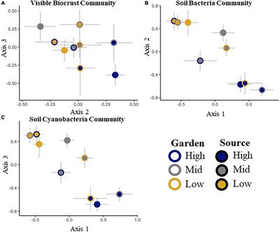 Responses of Biocrust and Associated Soil Bacteria to Novel Climates Are Not Tightly Coupled